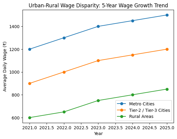 Tier-2 & Tier-3 Cities Growing but Balanced