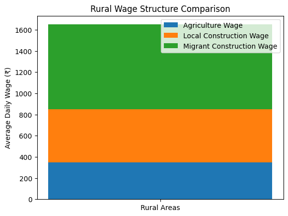 Rural Areas Lowest Wage Structure