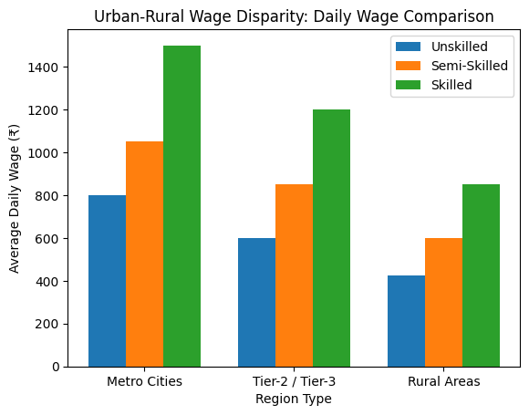 Uraban-Rural Wage Disparity: Daily Wage Comparison