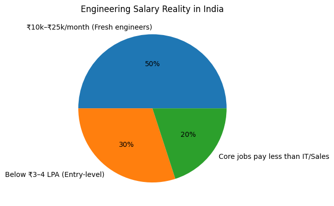 The Salary Reality: Engineers Are Underpaid
