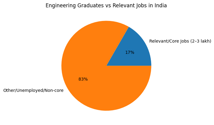 The Hidden Truth: Too Many Engineers, Too Few Jobs